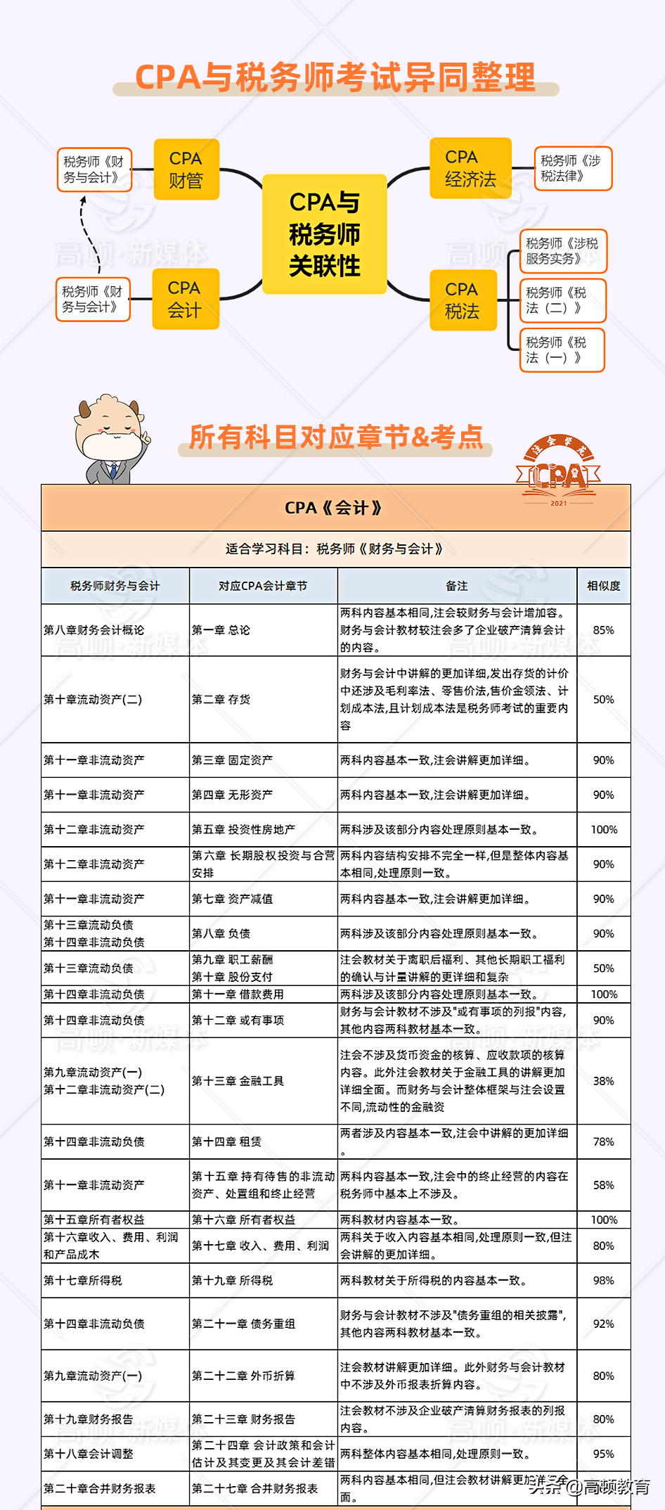 提前！22年会计考试安排已定！一年多证机会大增