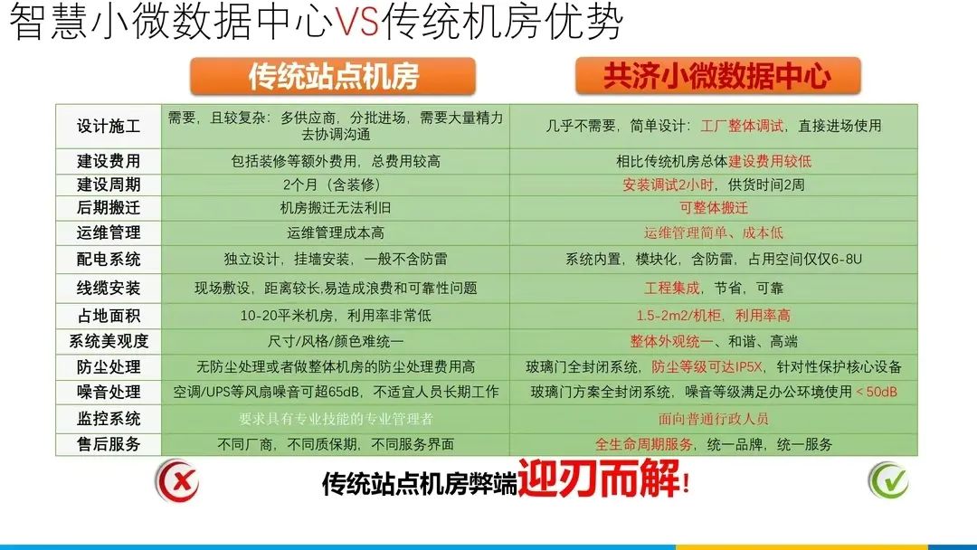 分享 | 数据中心、智慧机房全套解决方案