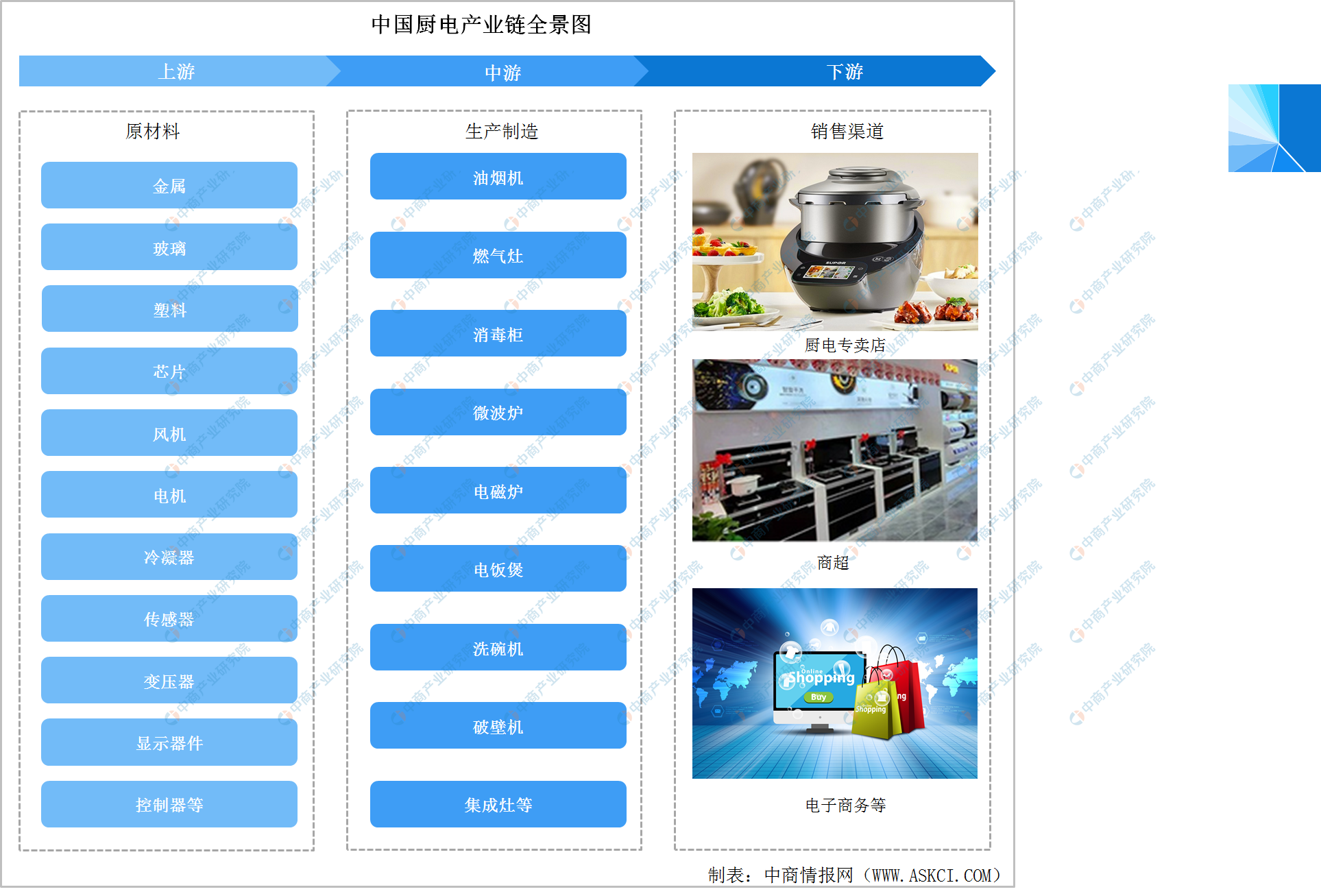 2022年中国厨电产业链全景图上中下游市场及企业预测分析