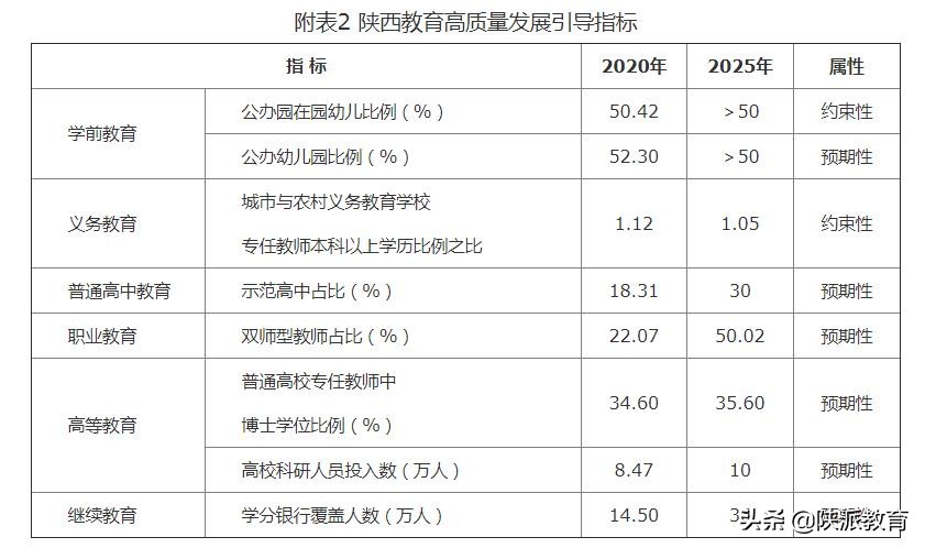 陕西省教育厅 陕西省发展和改革委员会关于印发《陕西省教育事业发展“十四五”规划》的通知