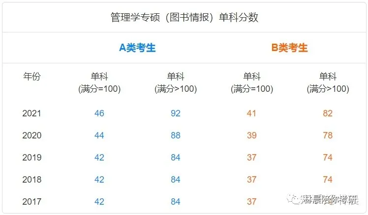 在职考研，管理类联考内容 报名条件有哪些限制？林晨陪你考研
