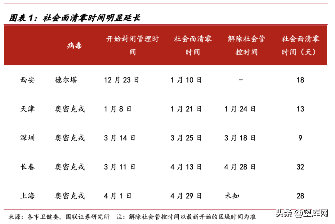 疫情逐步缓解，消费刺激带动医疗刚需反弹