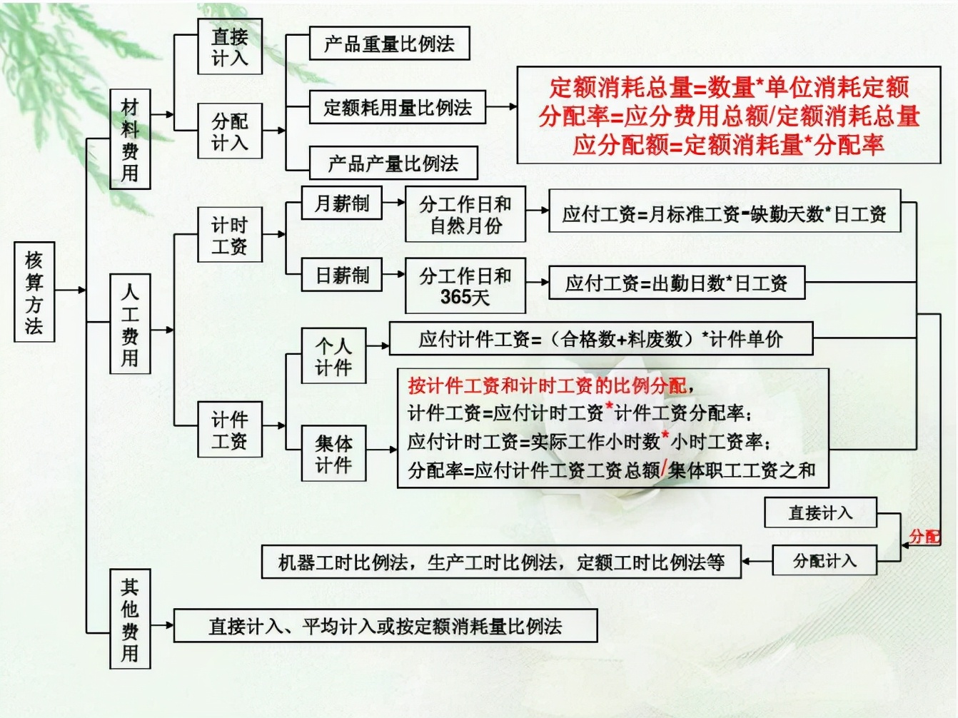 35岁的成本会计熬夜总结，18页成本核算流程，附成本核算明细表