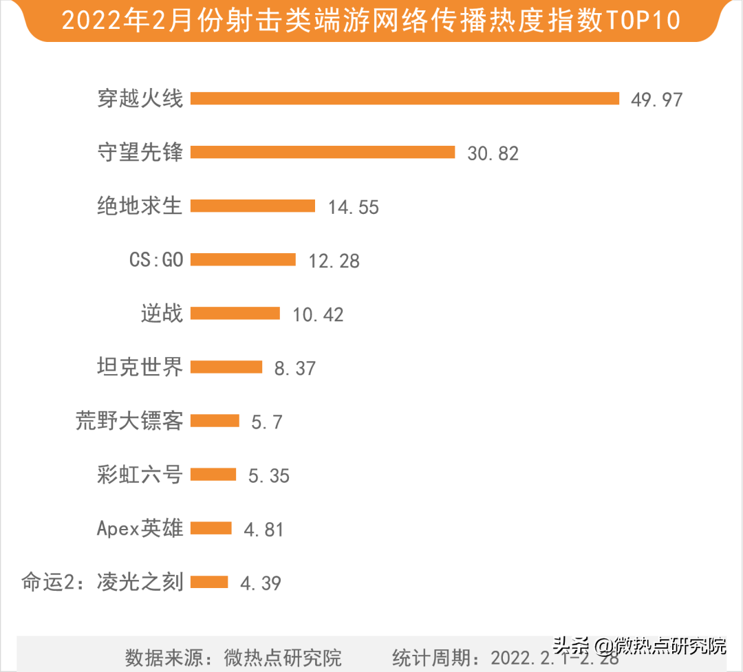 2022年网络游戏热度排名（2022年游戏行业市场份额）