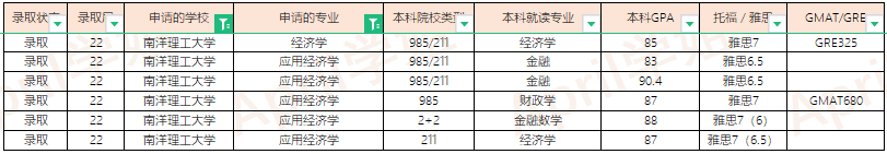 2022Fall新加坡大学offer汇总（更新至2022.1.20）