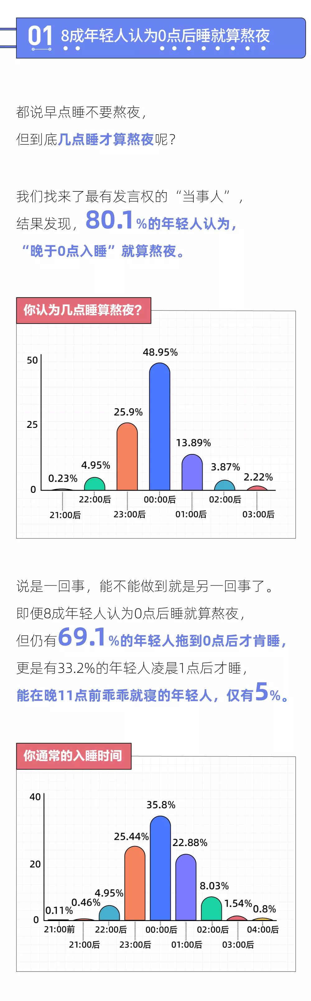 2021年轻人熬夜报告：熬夜最狠的行业，互联网只能排第二