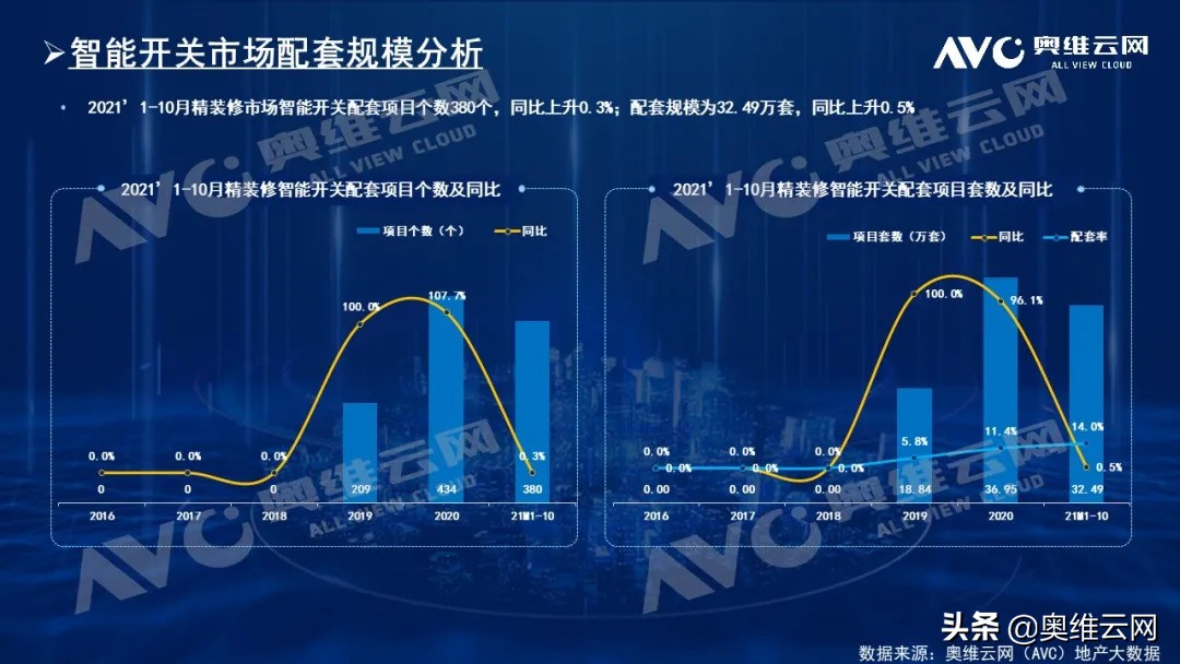 2021年1-10月平装修市面：智能电门配置率14%，内资品牌增加较快