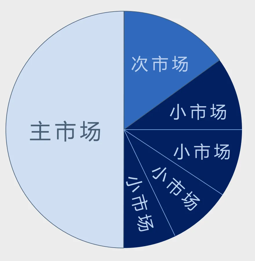 学习笔记——怎么选择电商的市场方向?