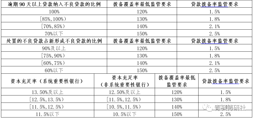 如何理解”降低拨备覆盖率“这一提法？