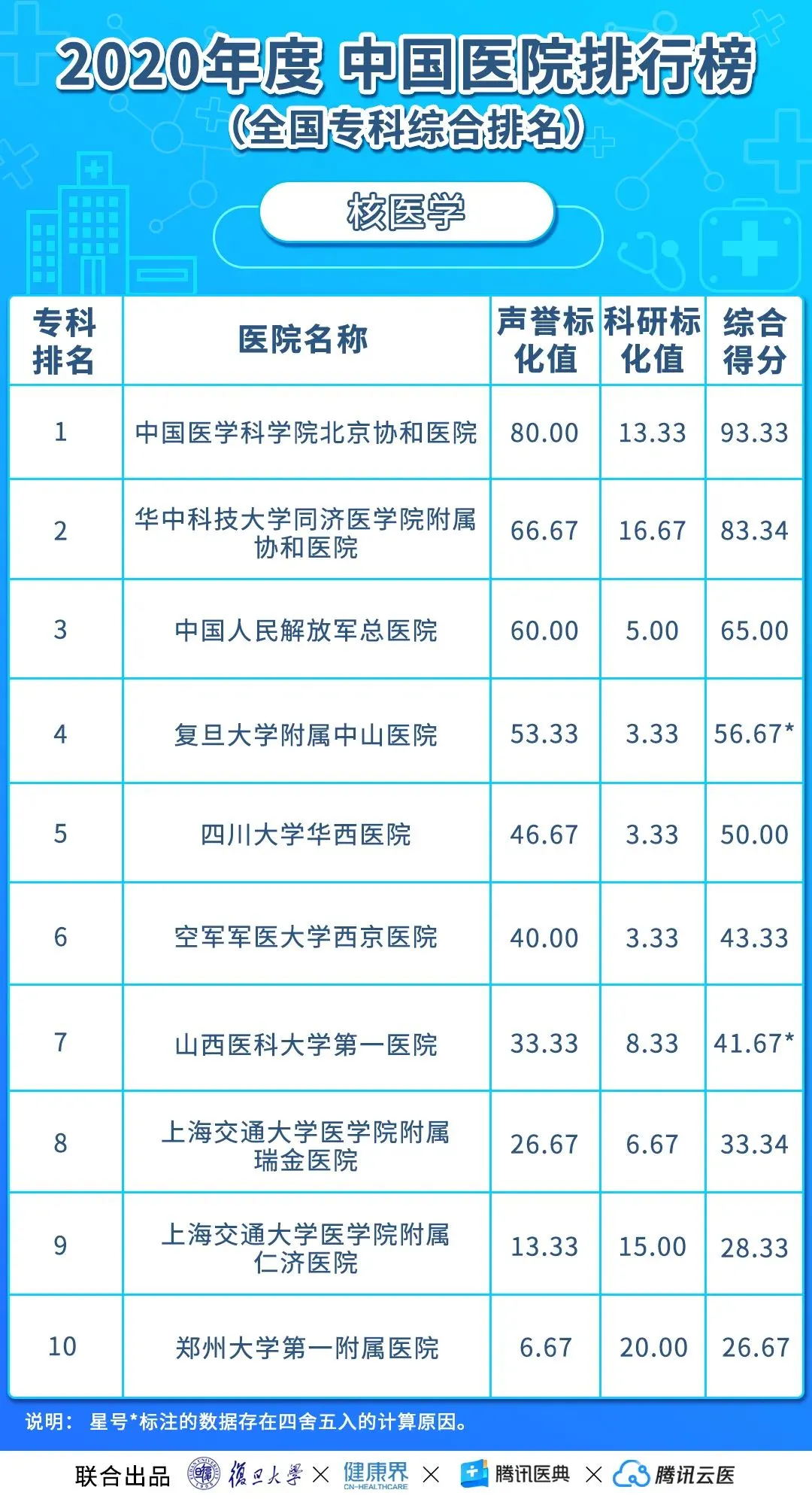 中国医院排行榜（2020年度复旦版）丨收藏