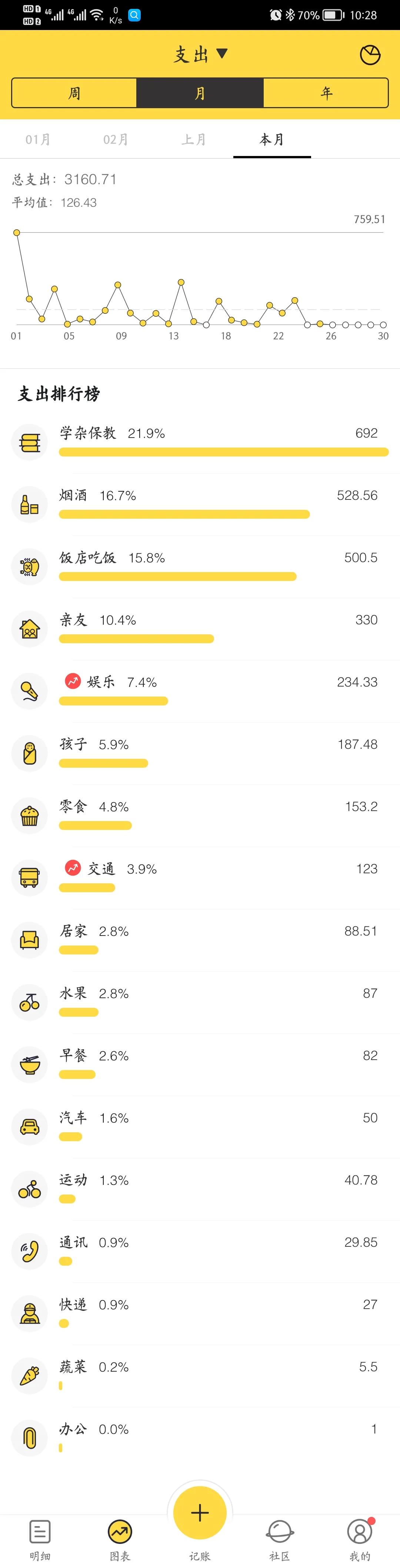 人生第一个复盘检讨（2022年1-4月）