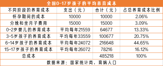 中国式养娃成本全球第二贵！京沪高达100万，你还养得起娃吗？