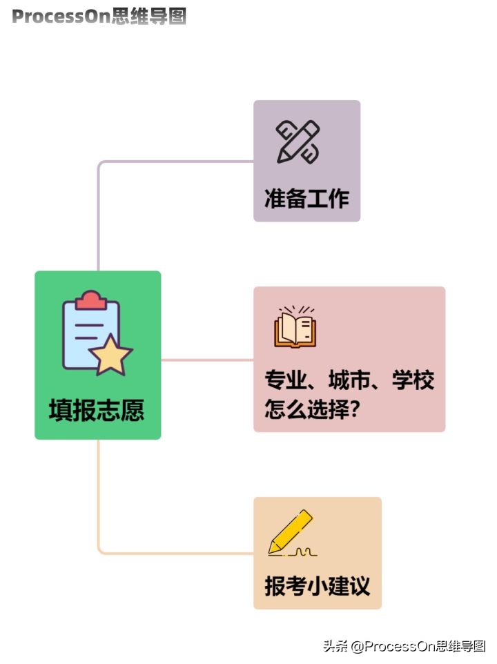 高考志愿填报锦囊