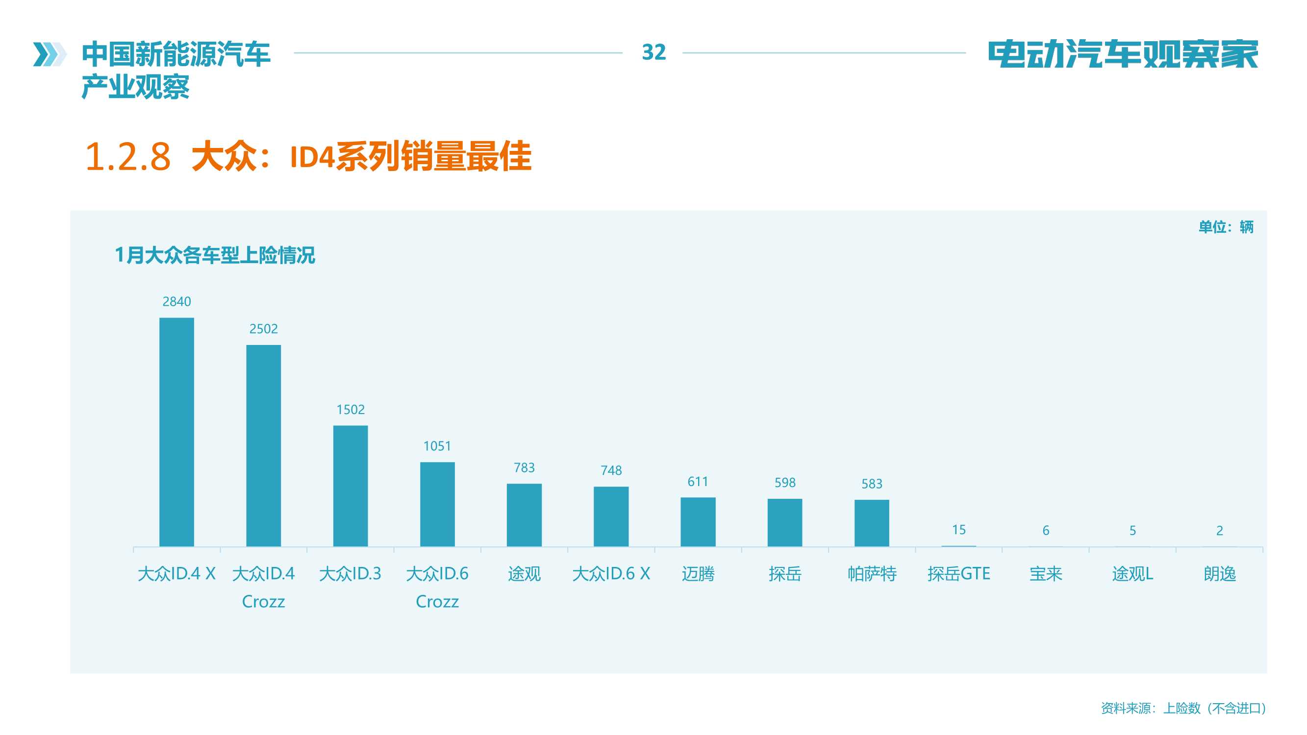 2022年中国新能源汽车产业观察报告（120页）（电动汽车观察家）