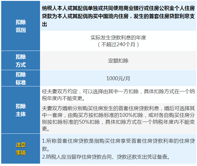 6张表搞懂2022年个税专项附加扣除标准和条件，附最新个税税率表