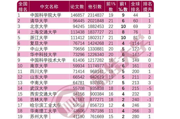 2022ESI我国院校排名更新，清北无缘榜首，吉大和哈工大没进前10