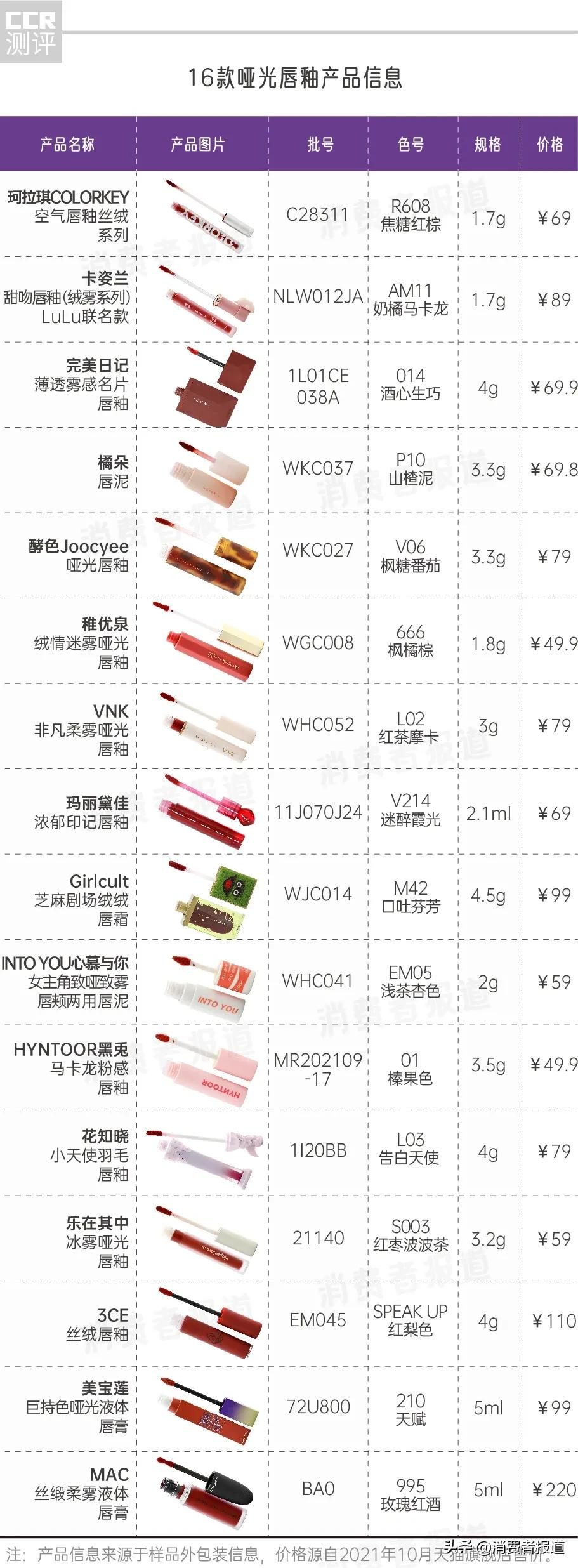 16款唇釉大测试：大牌纷纷中招，口红中的重金属究竟值不值得重视？
