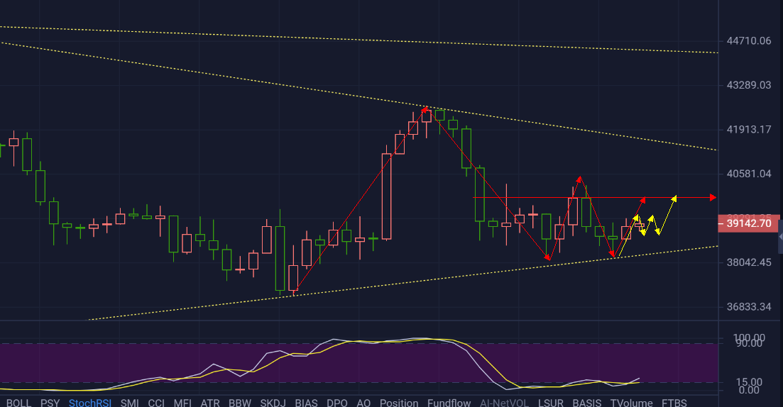 主流币再次陷入震荡周期