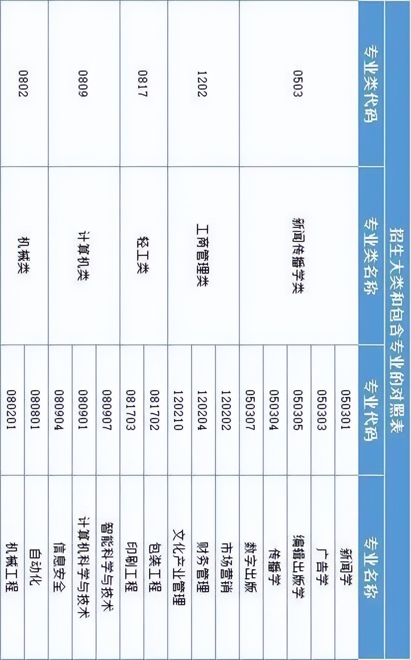 北京印刷学院、石河子大学、西安外国语大学2022本科招生计划
