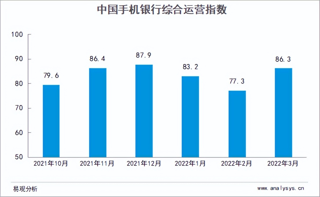 Q1手机银行运营报告：交易规模超150万亿，月活跃用户4.9亿