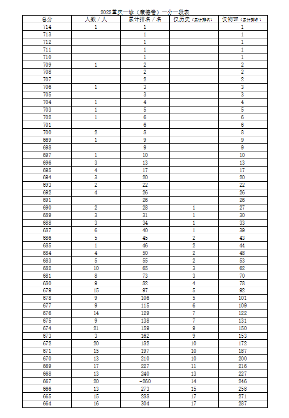 重庆一诊康德卷15万人参考，70%物理类考生本科过线，历史类仅34%