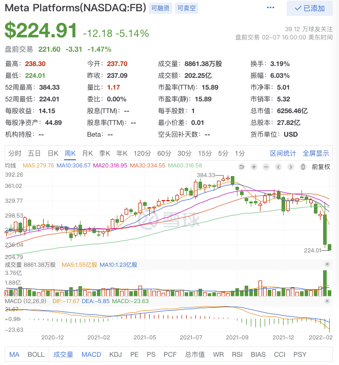 布局元宇宙后业绩爆雷，脸书母公司年内市值蒸发2万亿