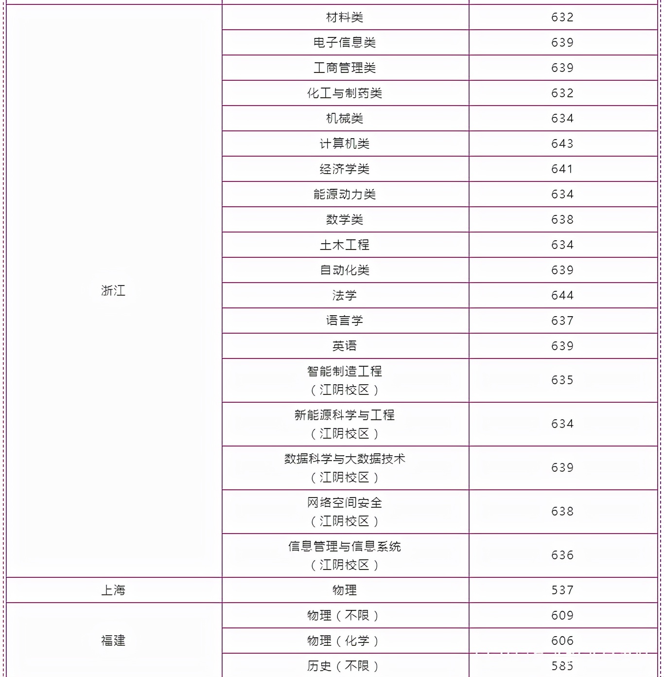 南京理工大学解析，2021年各省录取分数和专业录取以及选科要求