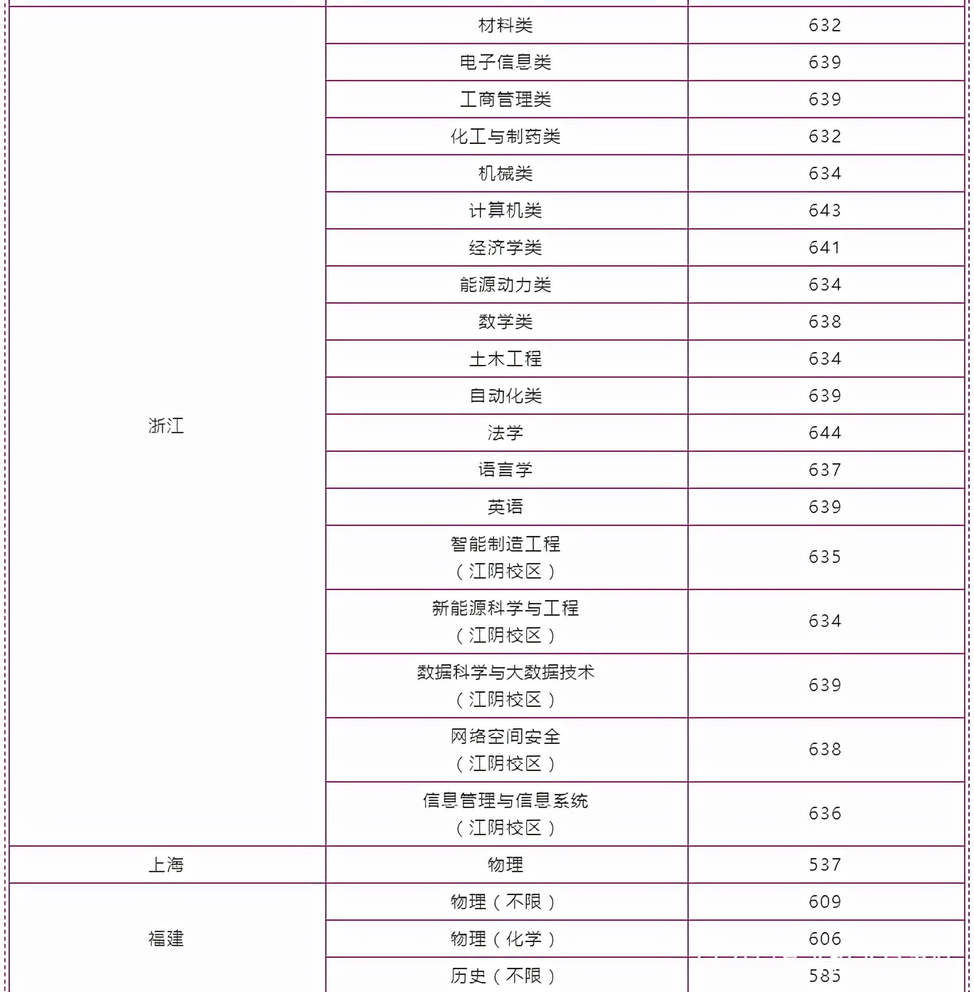 南京理工大学解析，2021年各省录取分数和专业录取以及选科要求