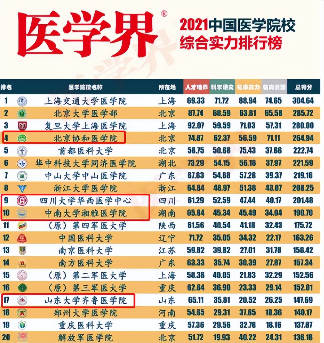 22年医科大学排名，再次迎来大洗牌，哈医大化身黑马令人欣喜