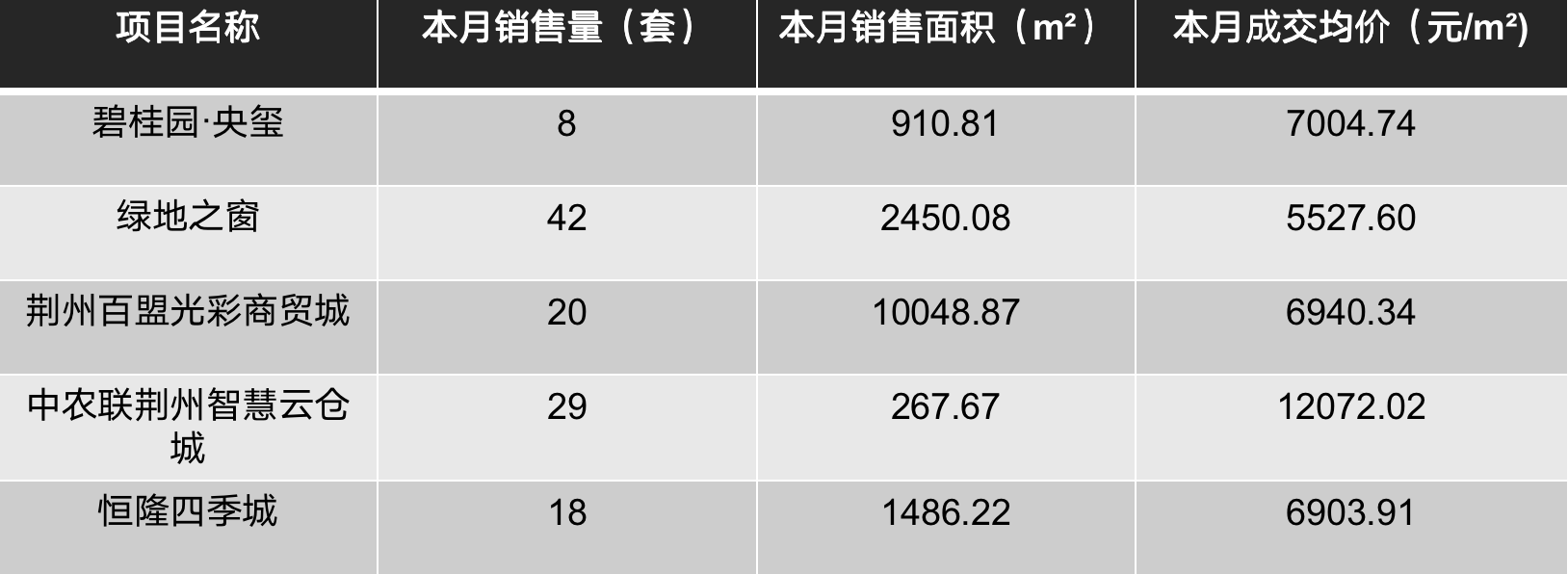 荆州楼市2021年11月市场月报