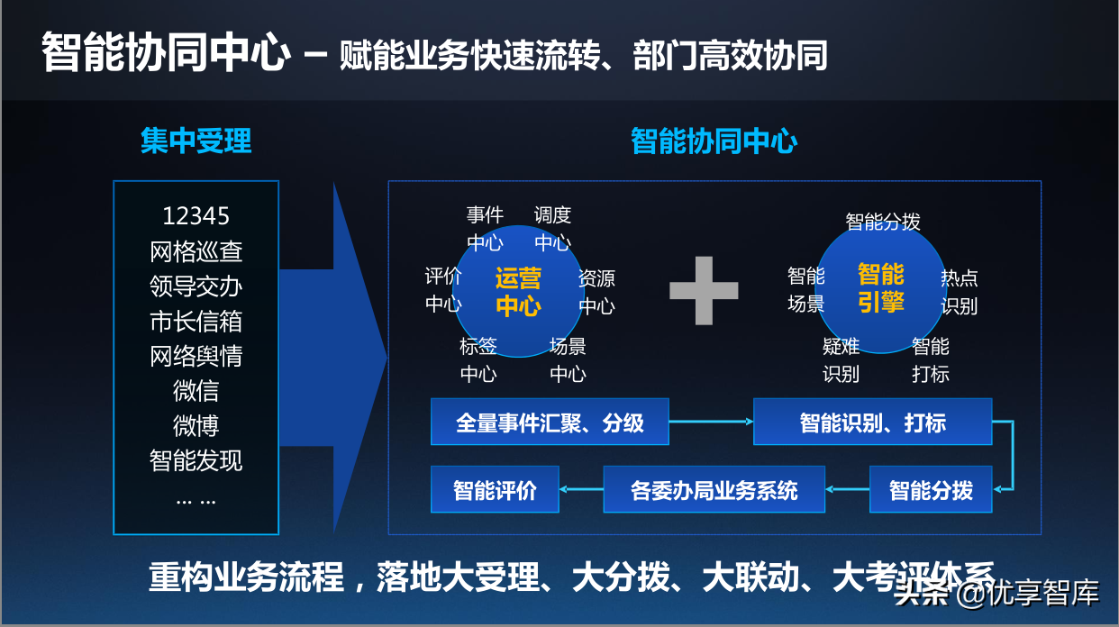 一网统管基层城市治理建设方案