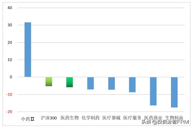 2022年医药行业会迎来大反弹吗？