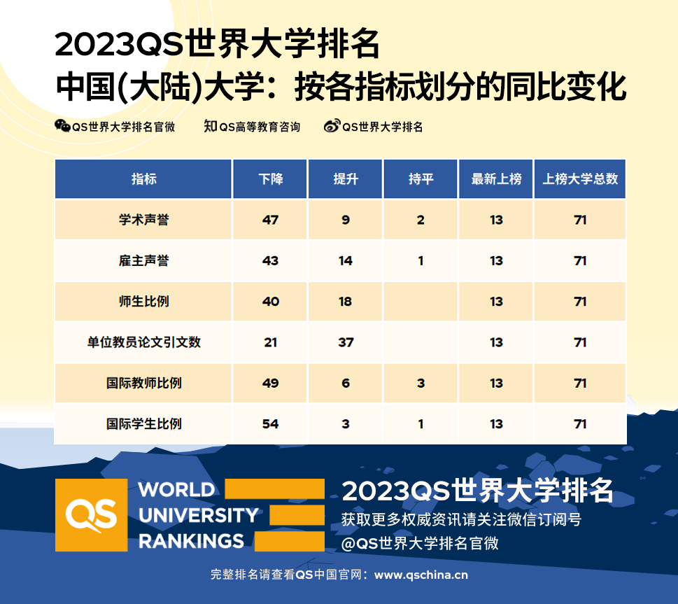QS2023世界大学排名正式发布！清北首次碾压耶鲁等老牌名校
