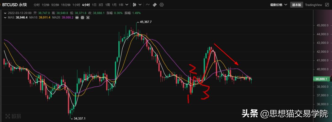 「今日复盘」2022.03.13：继续保持对比特币的看涨信号