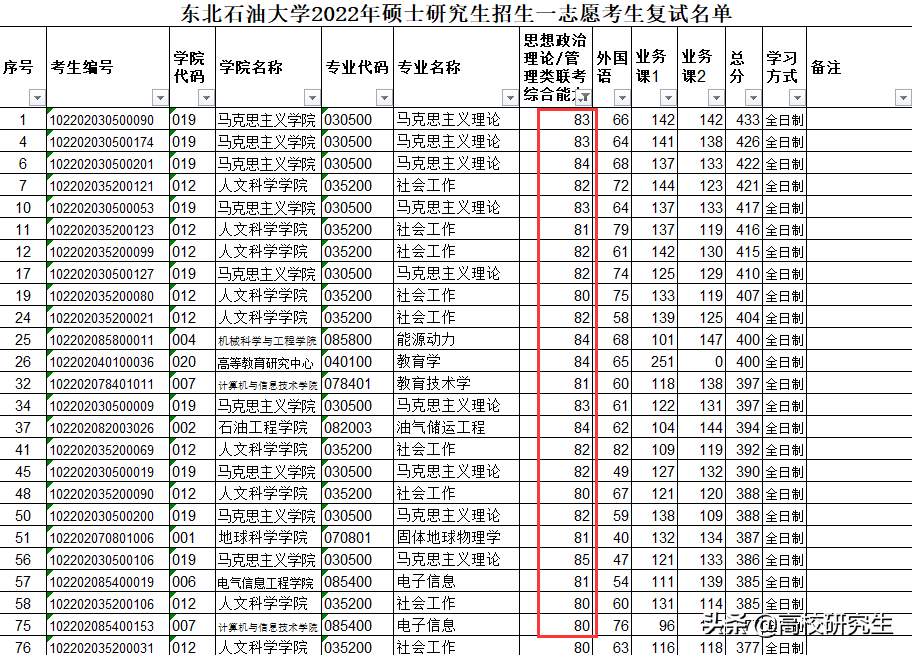 首都师范大学复试名单公布，361人初试400分，网友：水旱区太明显