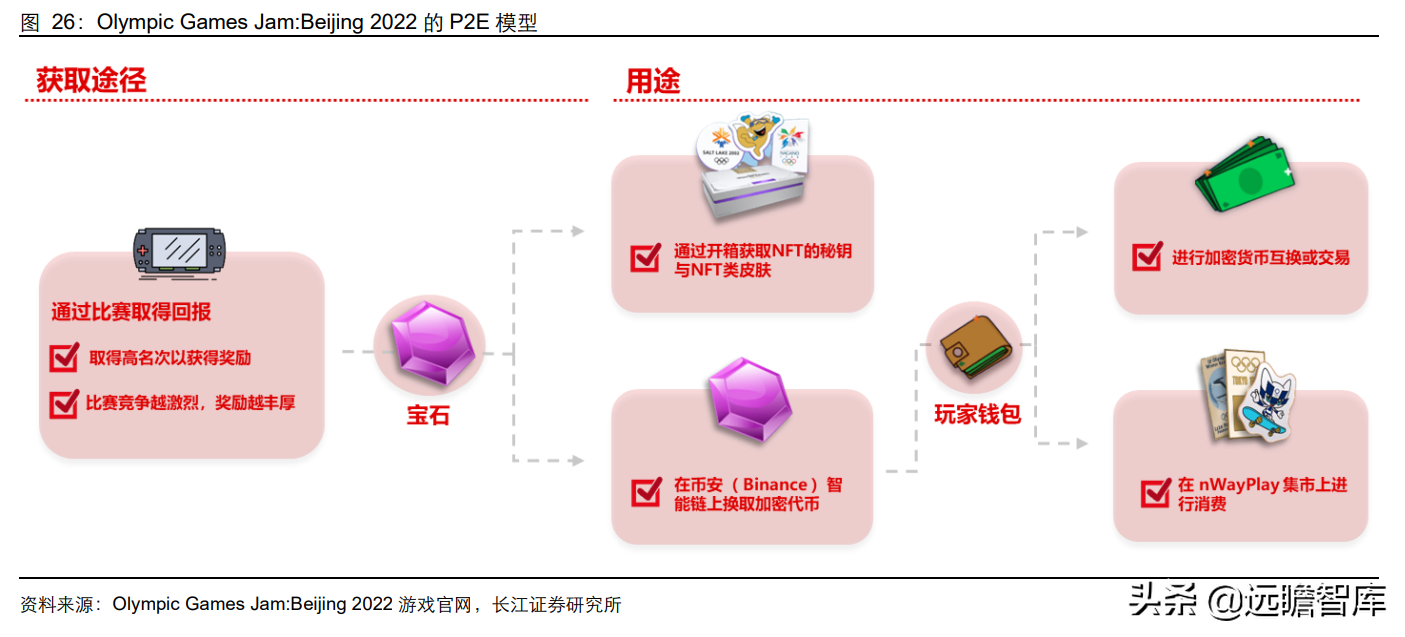 彻底改变传统游戏生态，GameFi：元宇宙时代的游戏新赛道