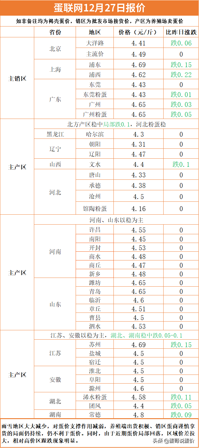 局部高价回调！明日（12月28）蛋价预测