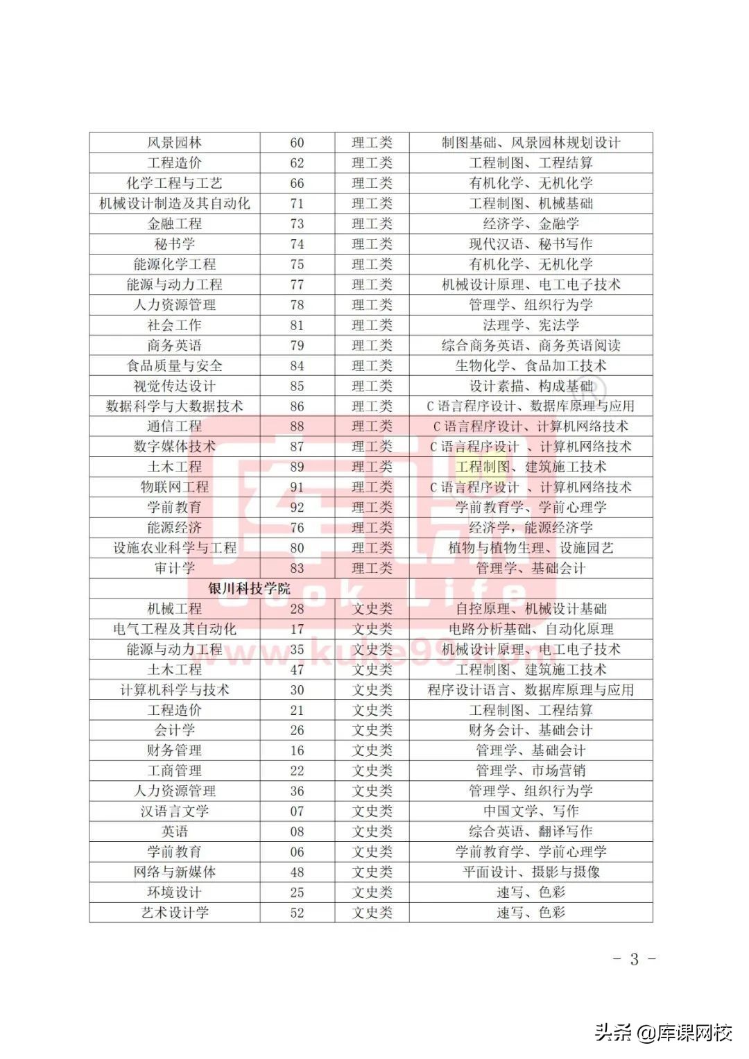 专升本不知道考什么？2022年各省市专升本考试科目来了