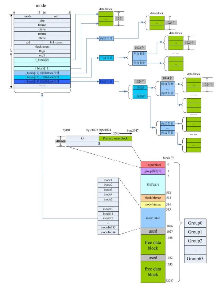 「底层原理」一层层剥开文件系统的面纱，彻底理解Linux文件系统
