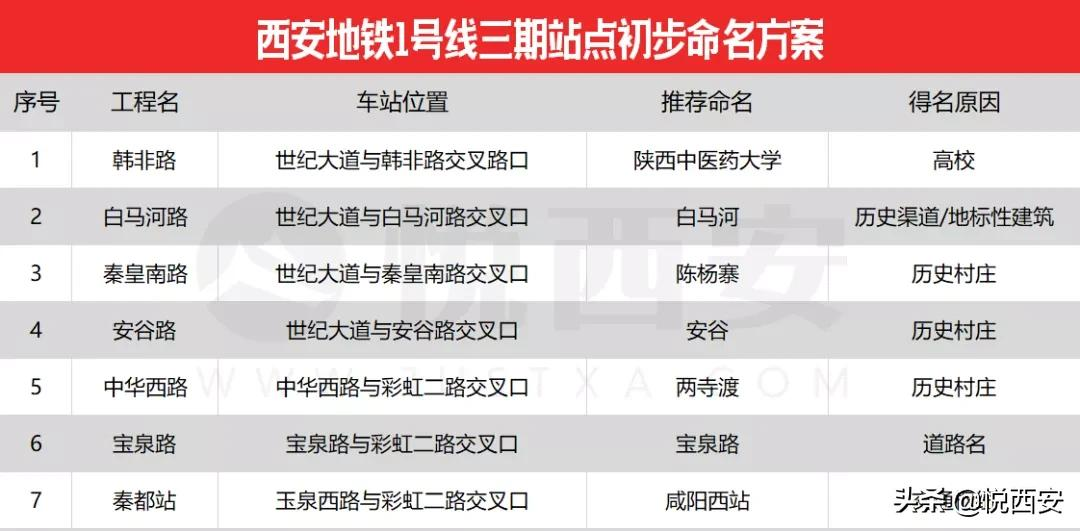 西安地鐵線路圖地鐵1號線三期站名已公佈你有什麼建議