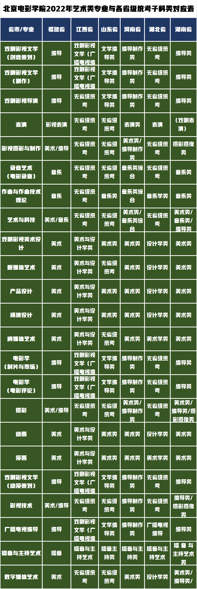 北京电影学院发布2022年艺术类专业校考发布，有你报考的专业吗？