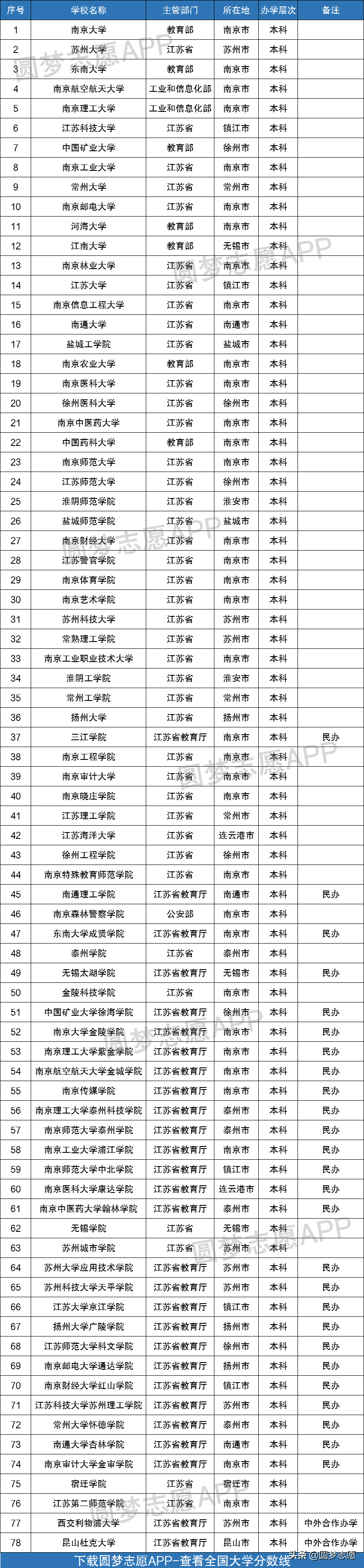 江苏省78所本科大学名单（教育部公布）