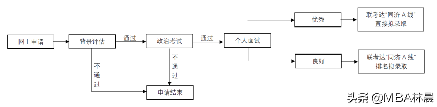 同济大学2023年入学工商管理硕士(MBA)考核办法 林晨陪你考研