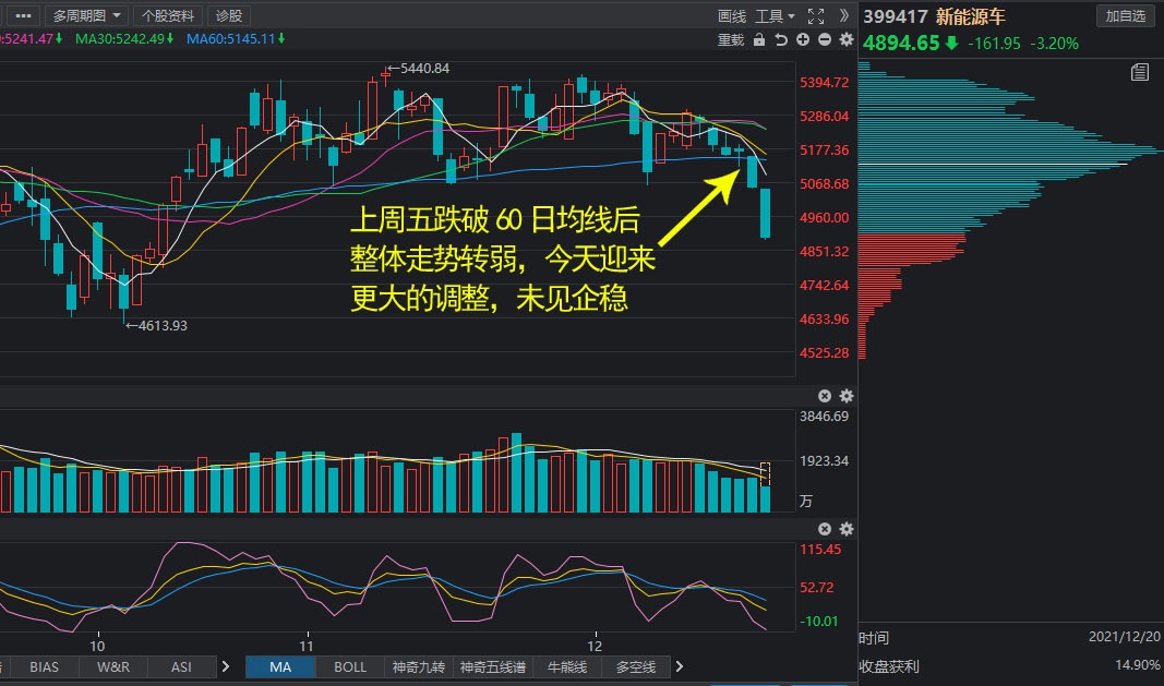 12.20午间对于白酒、新能源车、证券公司、军工的分析评论