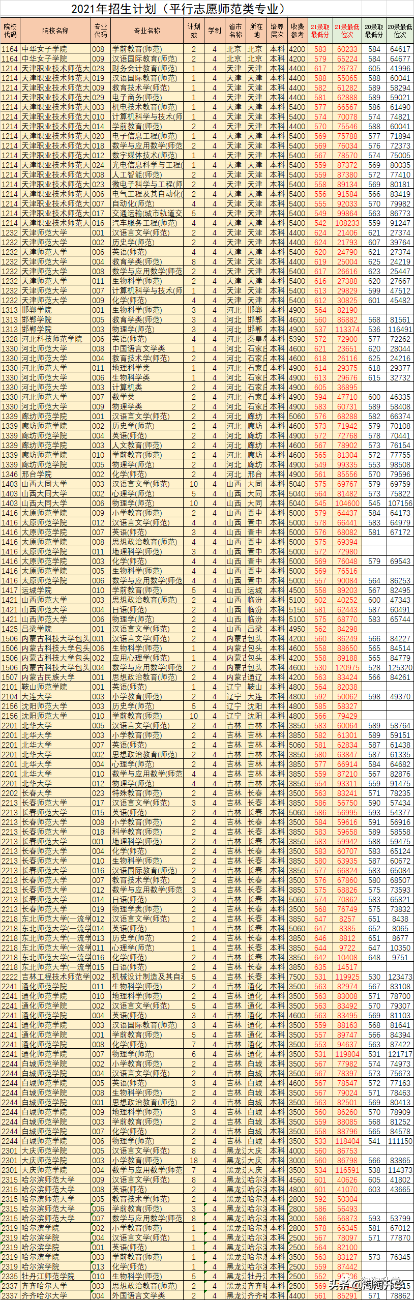 师范类专业2021年在浙江招生录取情况分析