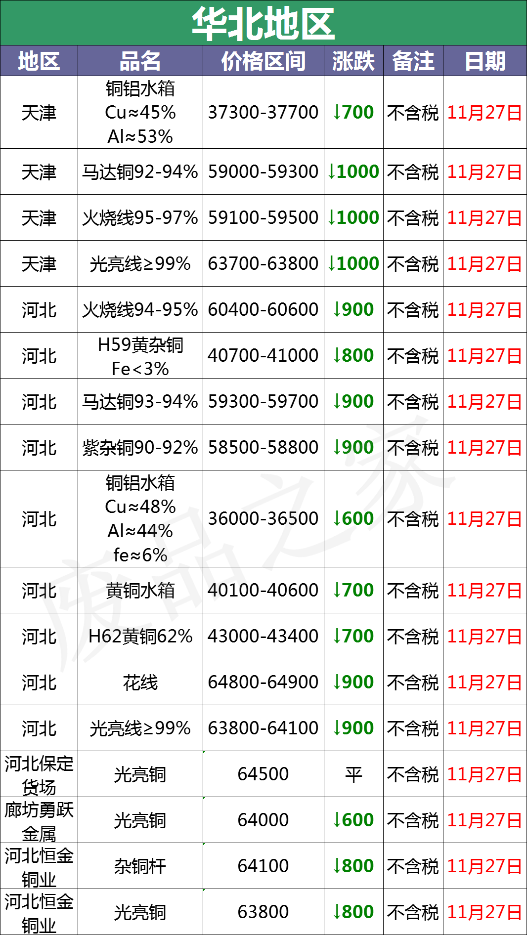 LME铜价暴跌！最新11月27日废铜价格汇总（附铜业厂家采购价）