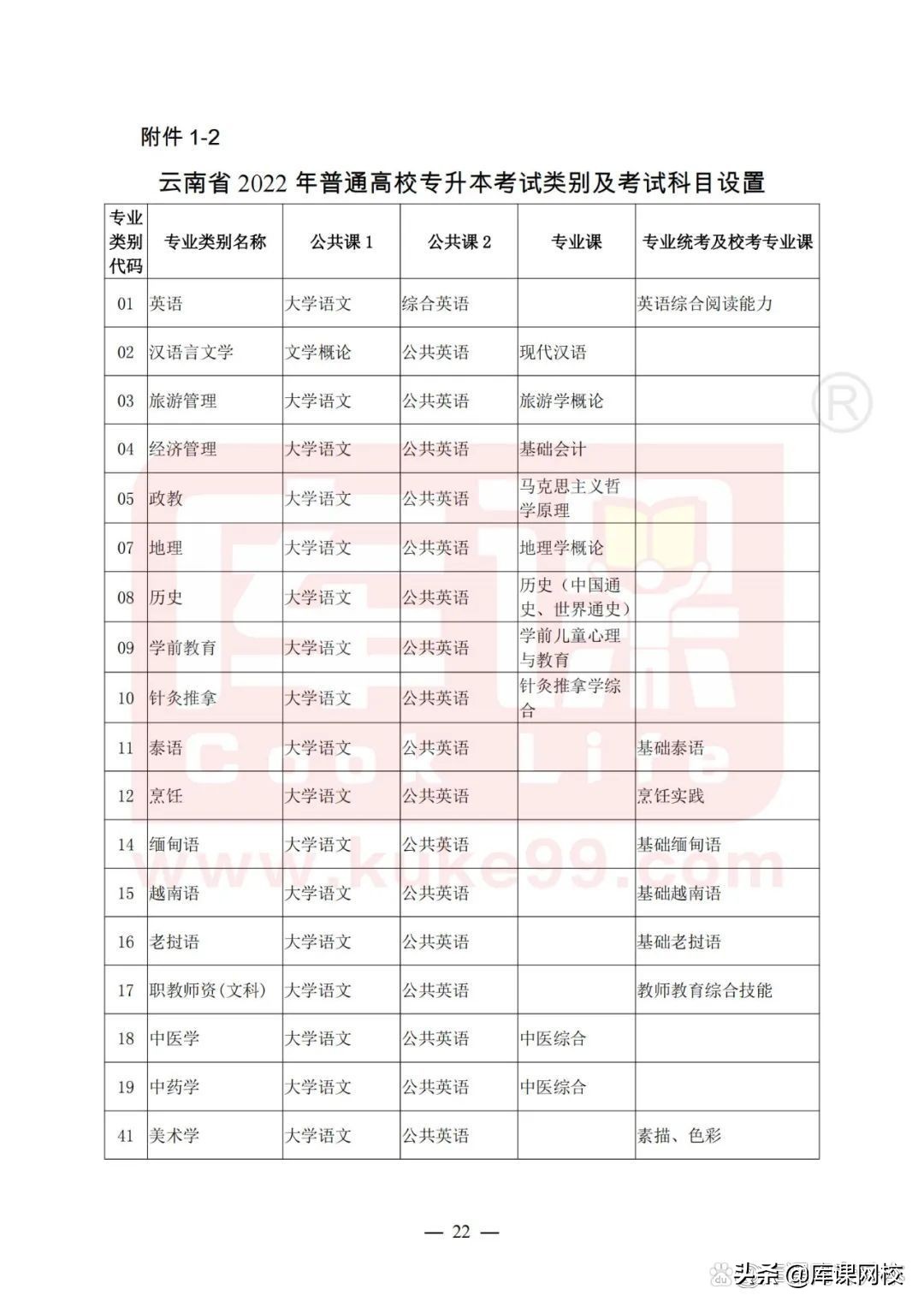 专升本不知道考什么？2022年各省市专升本考试科目来了