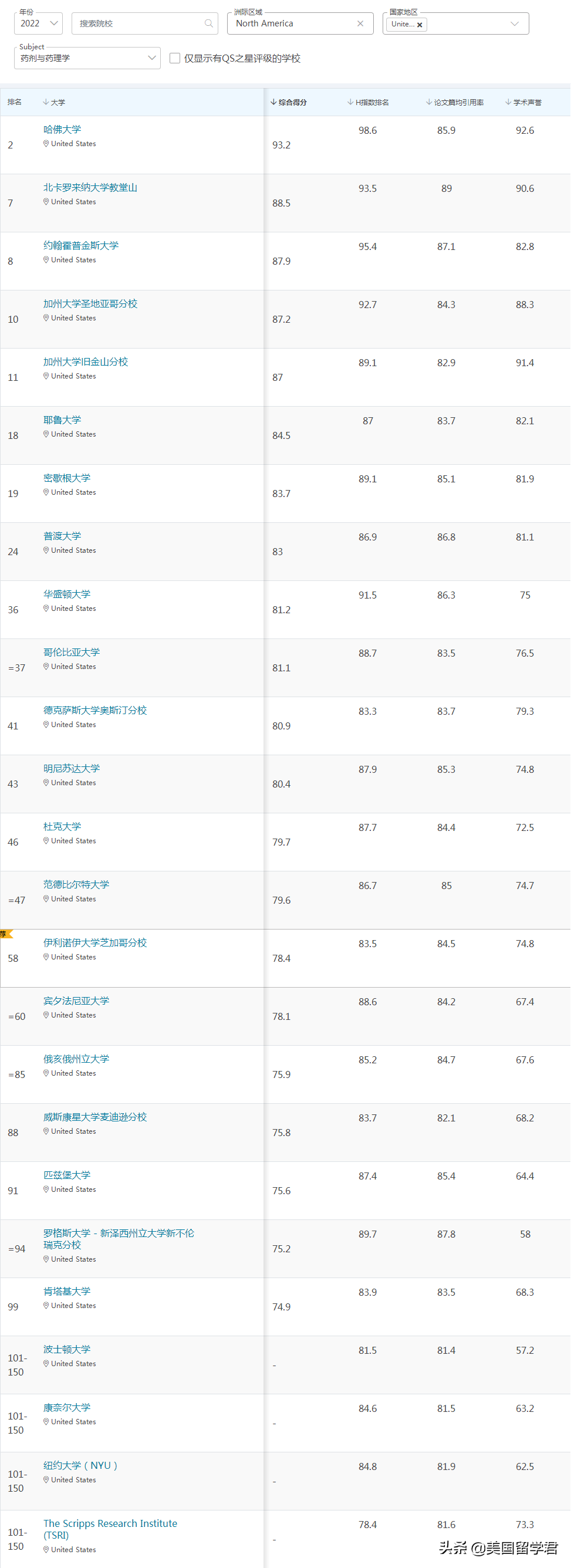 最新！2022QS世界大学学科排名，这些偏科学校值得收藏