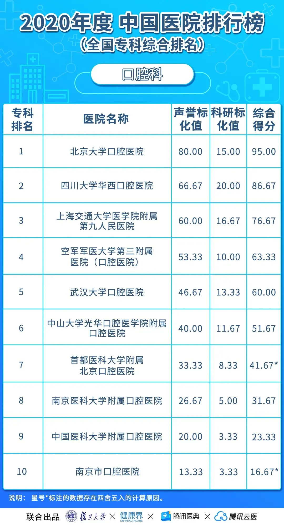 中国医院排行榜（2020年度复旦版）丨收藏