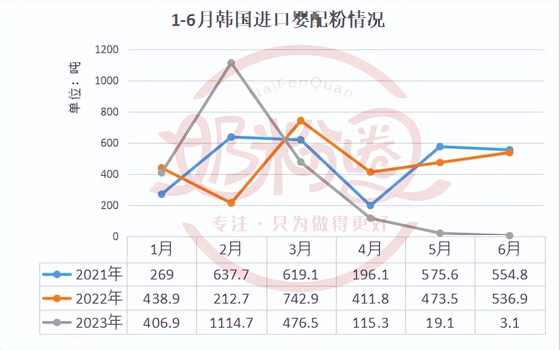 必看！最新进口婴配粉数据：均价最低62.17元/kg！